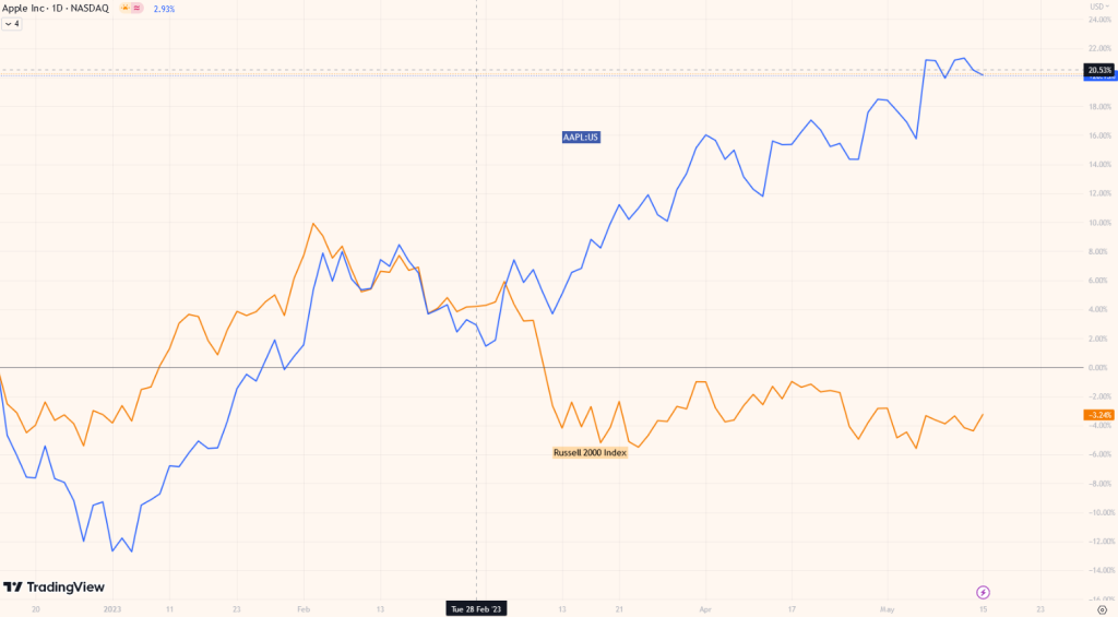 AAPL vs Russell 2000 index