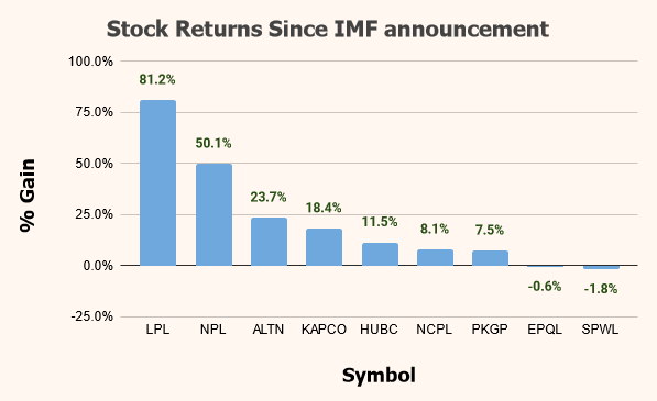 Stock returns since IMF announcement – Power Sector