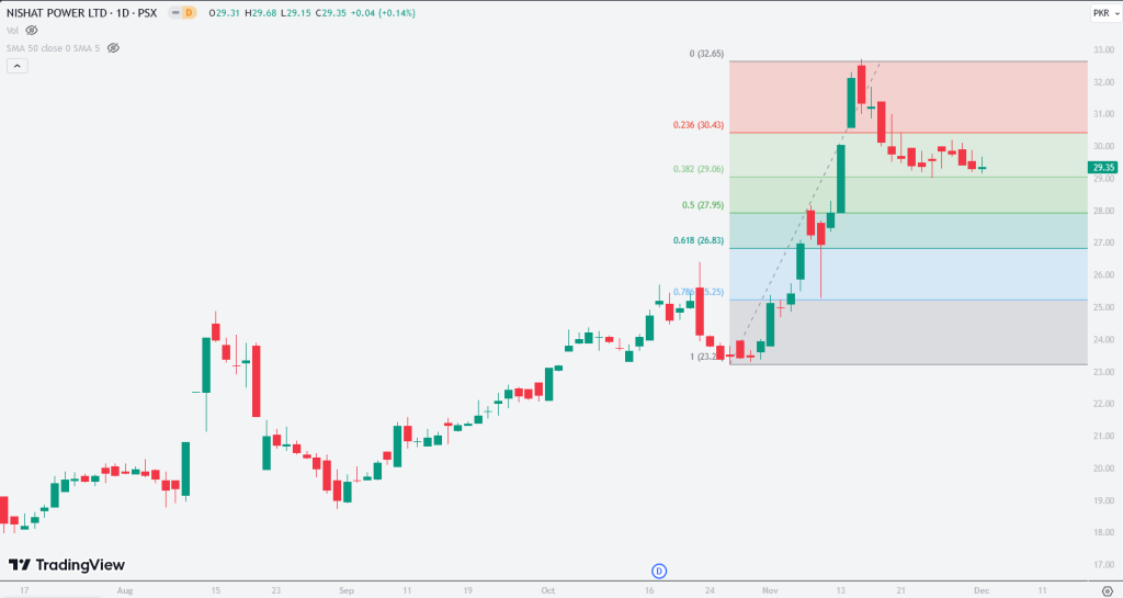 NPL chart