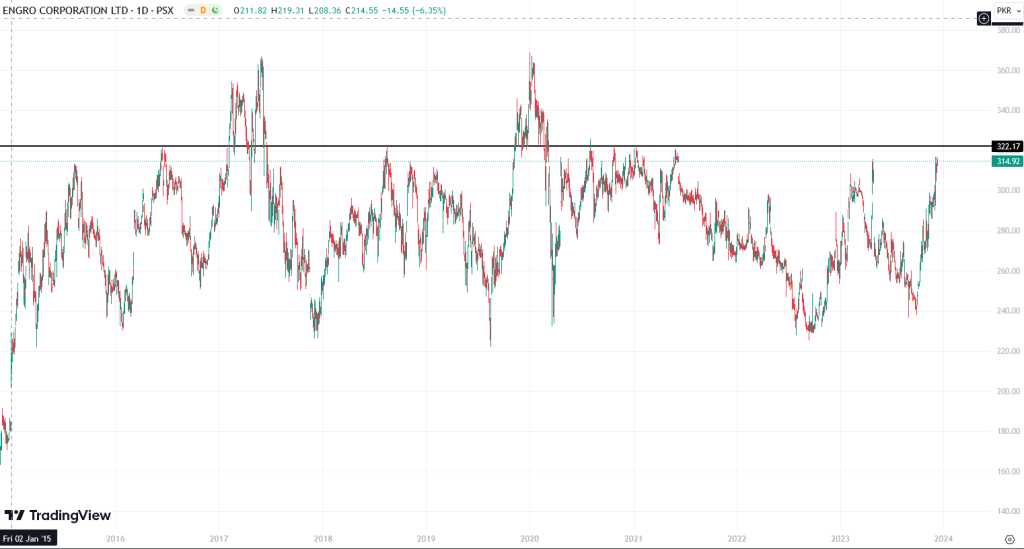 ENGRO chart