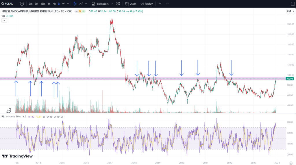 FCEPL chart