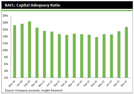 BAFL capital adequacy ratio