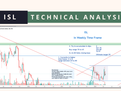 ISL technical analysis 25 April