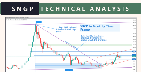 SNGP - technical analysis 30 April