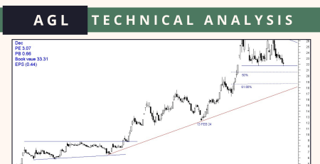 AGL technical analysis 17 May