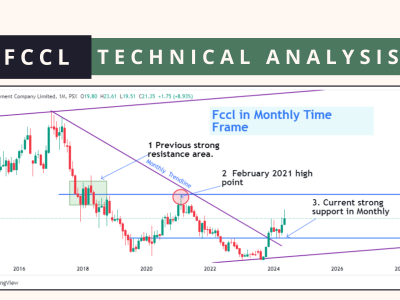 FCCL technical analysis May 2024