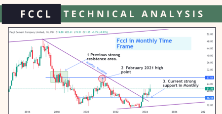 FCCL technical analysis May 2024