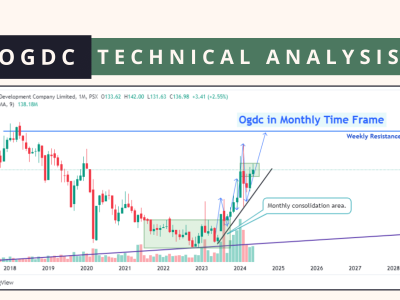 OGDC technical analysis 27 May