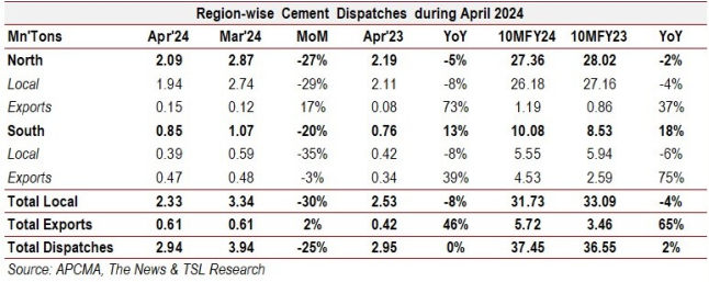 Cement sales data Pakistan