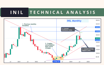 INIL - TECHNICAL ANALYSIS