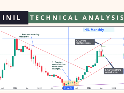 INIL - TECHNICAL ANALYSIS