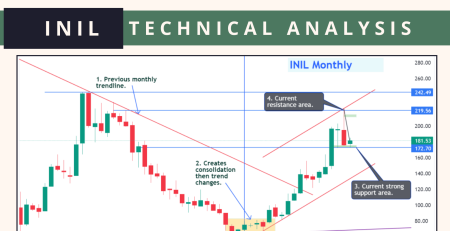 INIL - TECHNICAL ANALYSIS