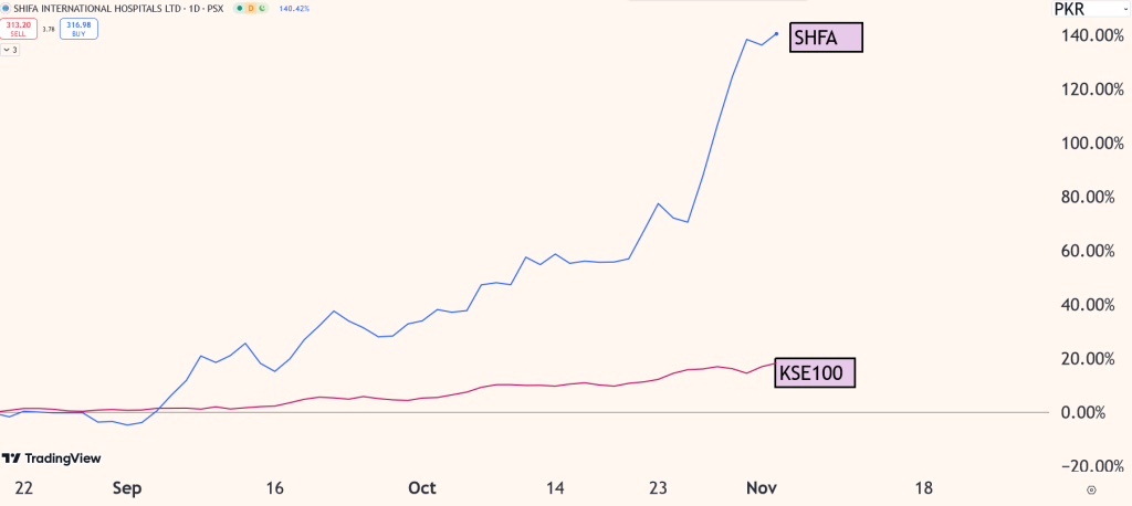 shfa chart