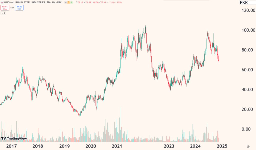 Mughal chart Nov 2024