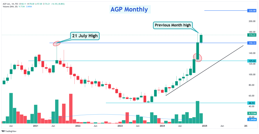 AGP technical analysis