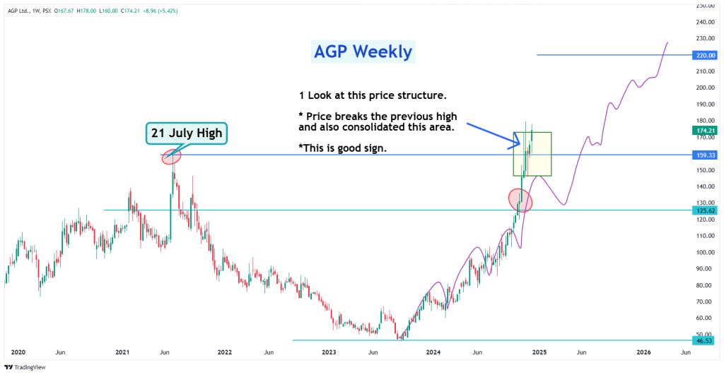 AGP technical analysis