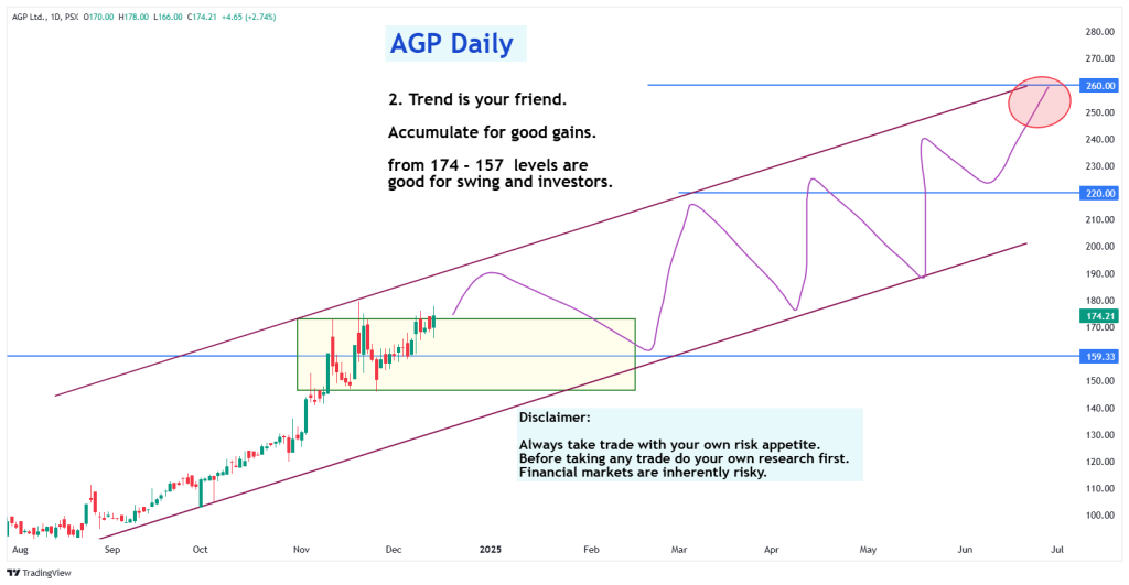 AGP technical analysis