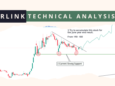 AIRLINK technical analysis