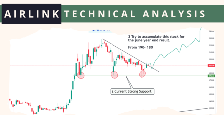 AIRLINK technical analysis