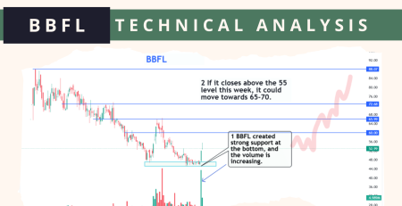 BBFL technical analysis 2025 feb