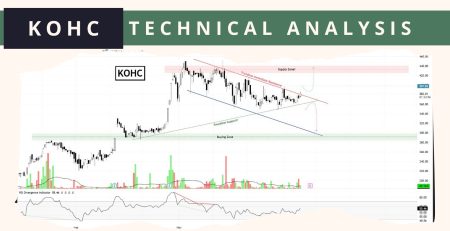 KOHC technical analysis