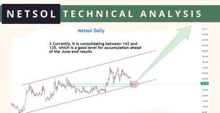 NETSOL technical analysis