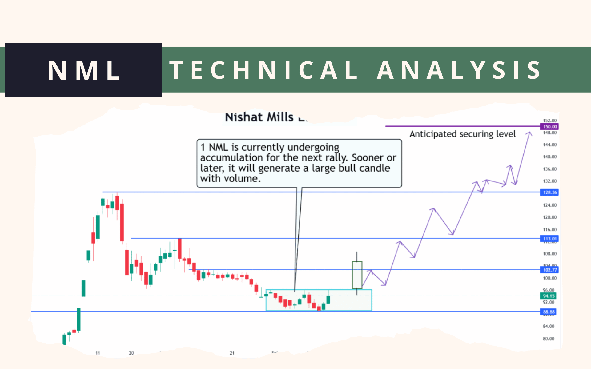 NML technical analysis 2025