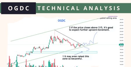 OGDC technical analysis