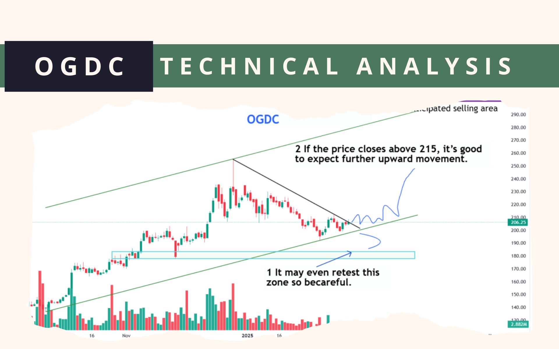 OGDC technical analysis