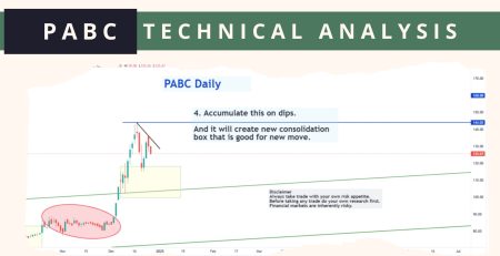 PABC technical analysis