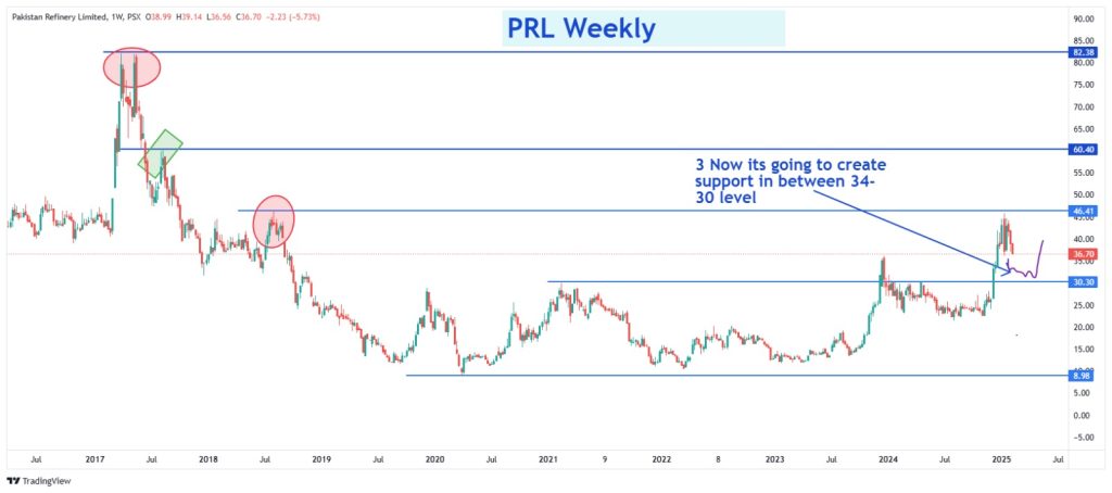 PRL chart