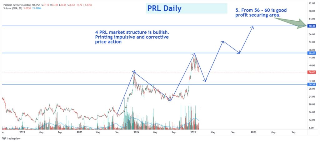 PRL chart