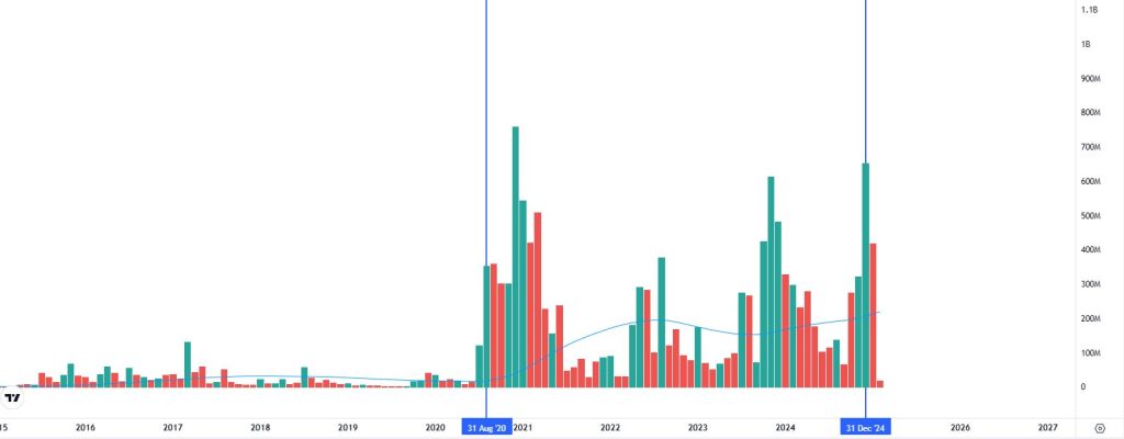 PRL chart