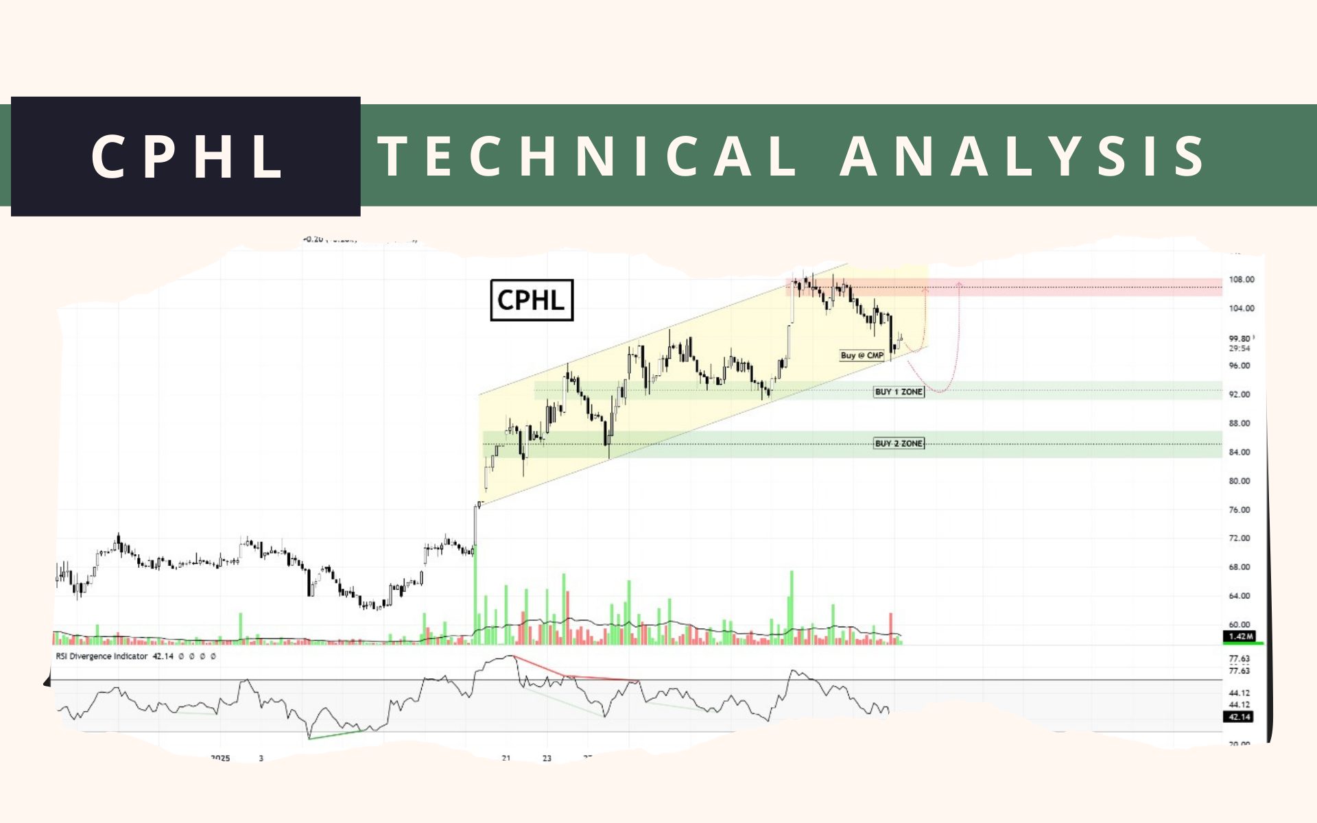 cphl technical analysis feb 2025