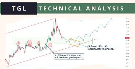 tgl technical analysis feb 2025