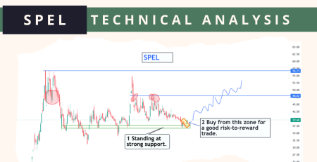 SPEL Technical Analysis