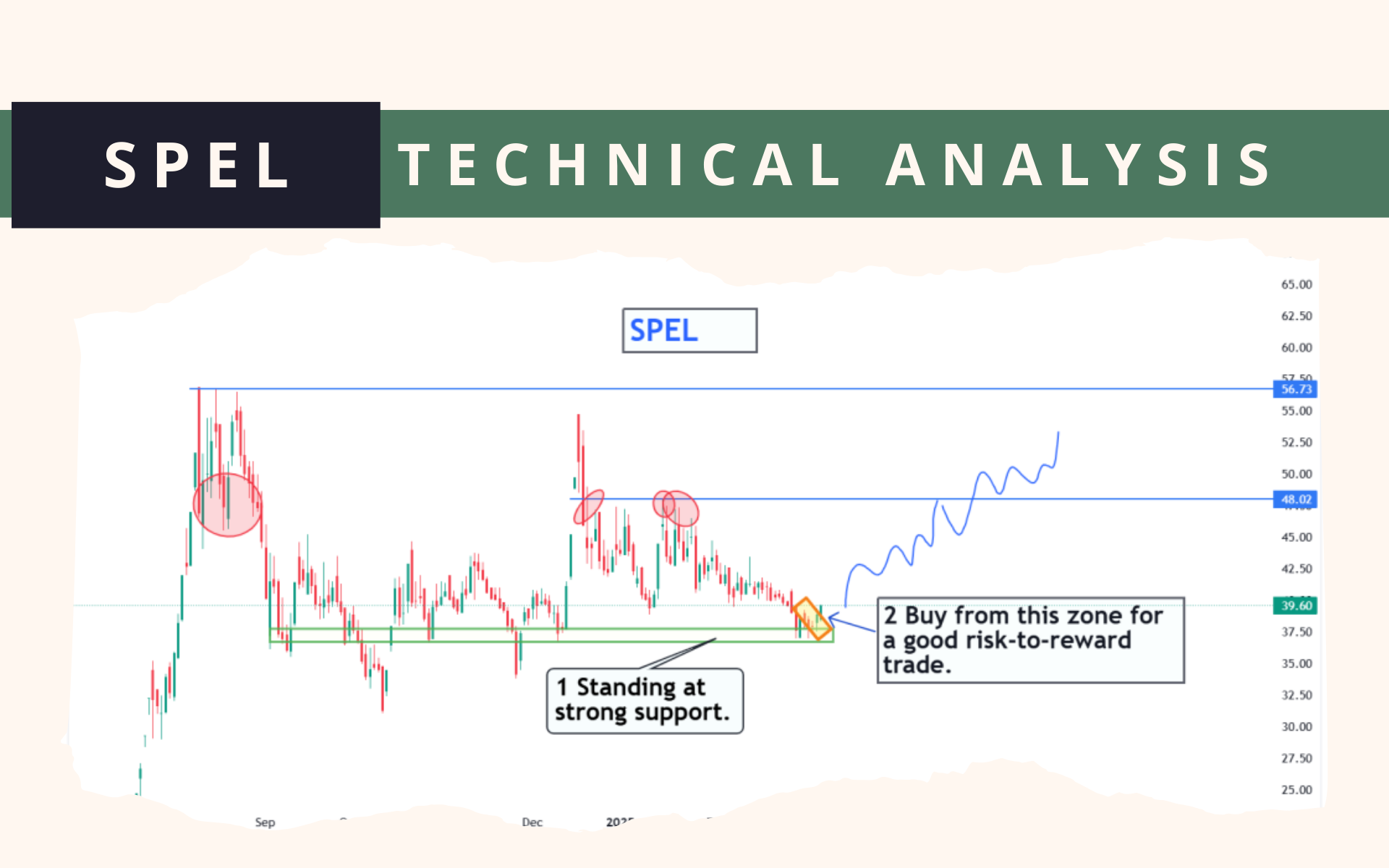 SPEL Technical Analysis