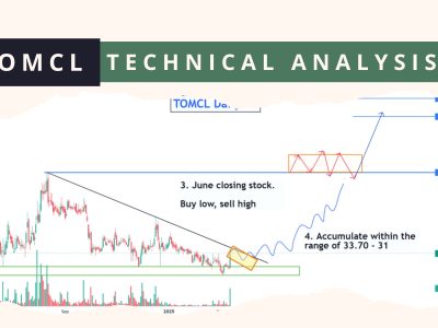 TOMCL Technical Analysis