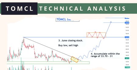 TOMCL Technical Analysis