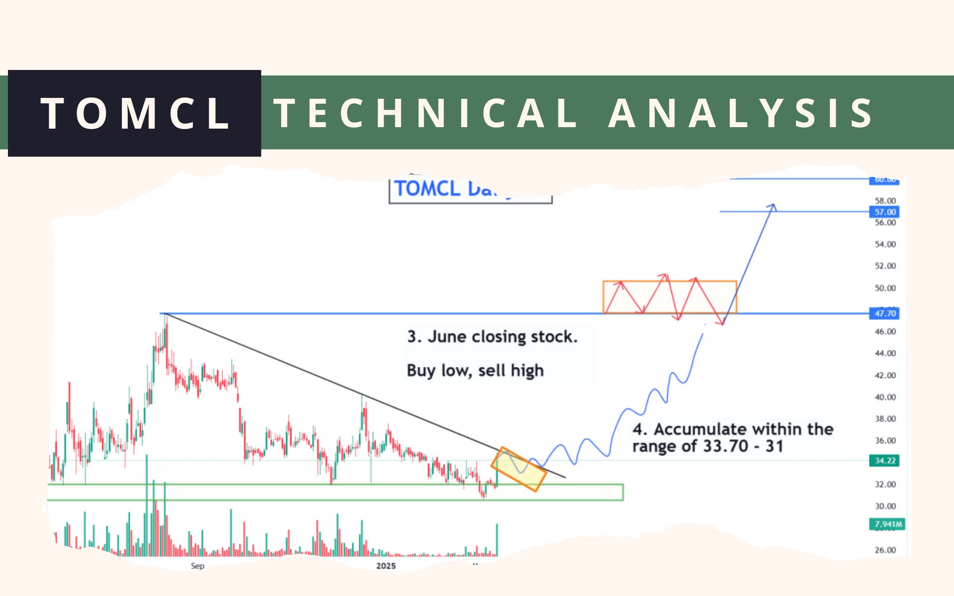 TOMCL Technical Analysis