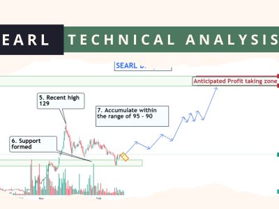 SEARL Technical Analysis