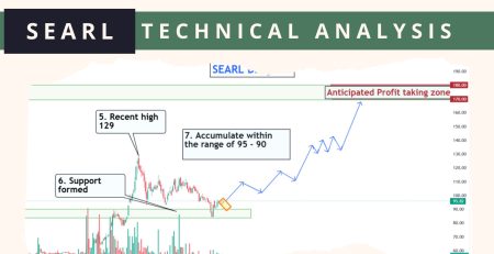 SEARL Technical Analysis