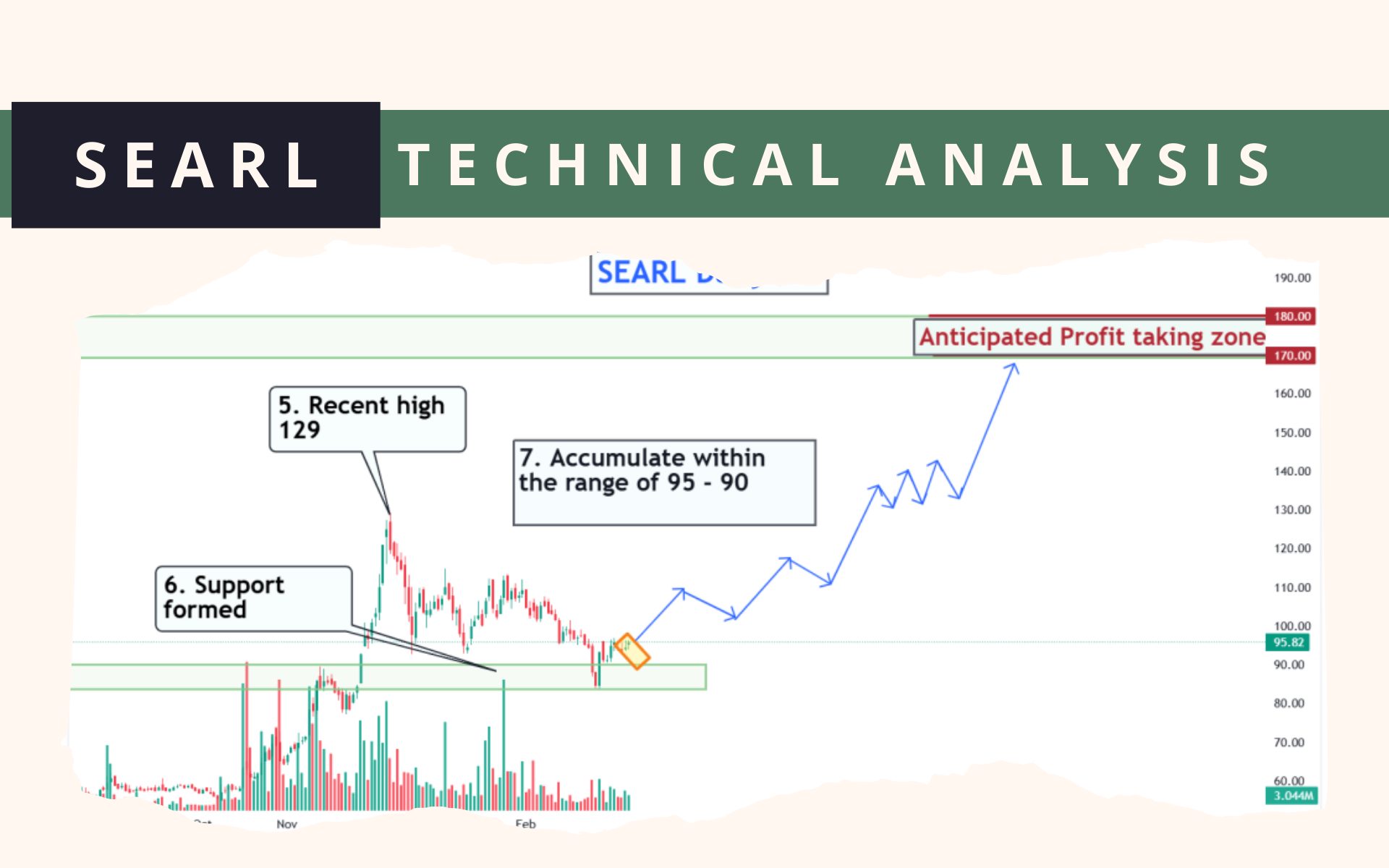 SEARL Technical Analysis