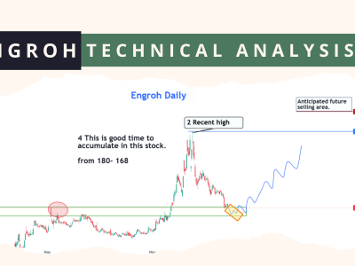 ENGROH technical analysis