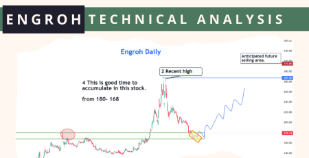 ENGROH technical analysis