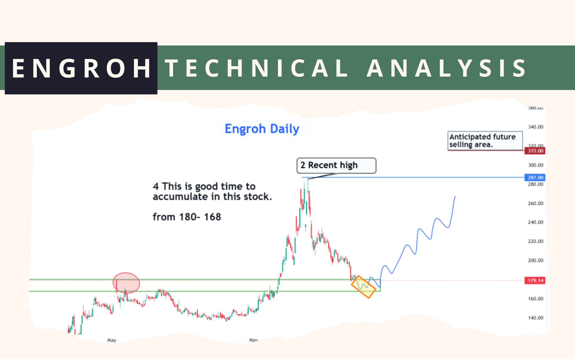 ENGROH technical analysis