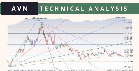 AVN Technical Analysis