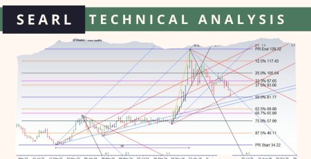 SEARL Technical Analysis