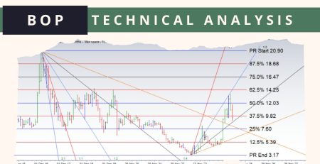 BOP Technical Analysis