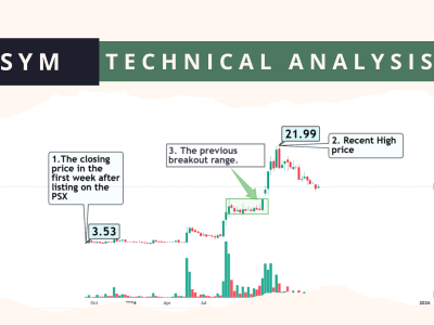 SYM technical analysis